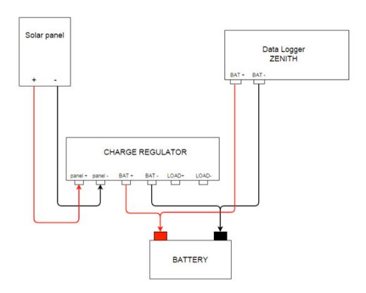 EOL Zenith Data Logger for Wind & Solar Studies | Kintech Engineering